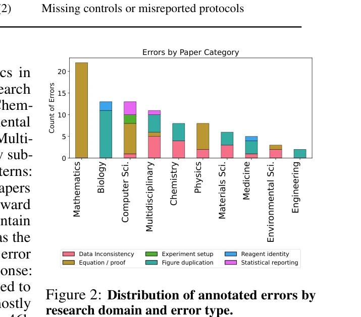 Figure 2: Distribution of annotated errors by research domain and error type