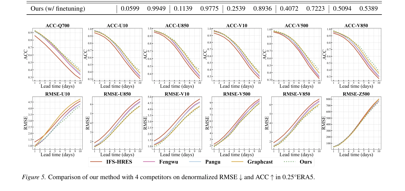 Figure 5