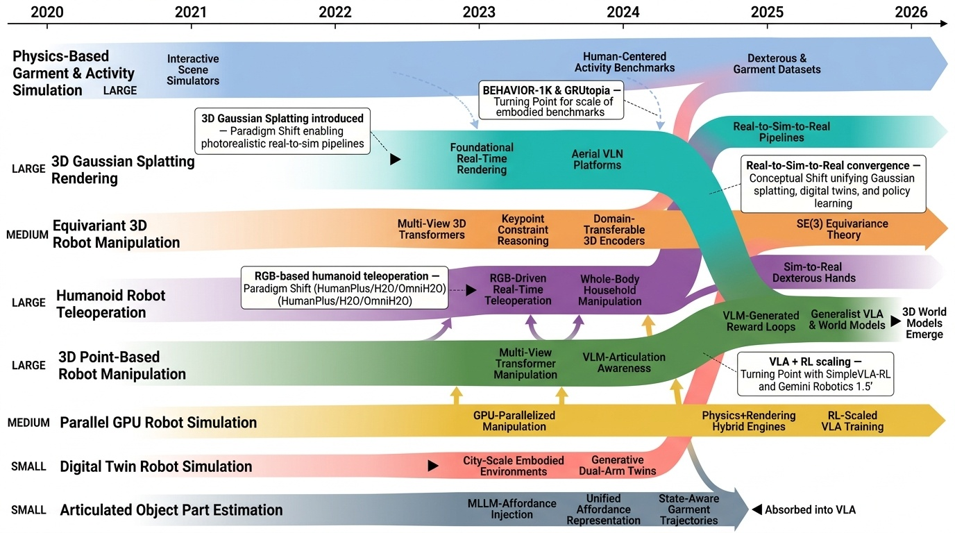 3D Simulation and Robot Manipulation Timeline