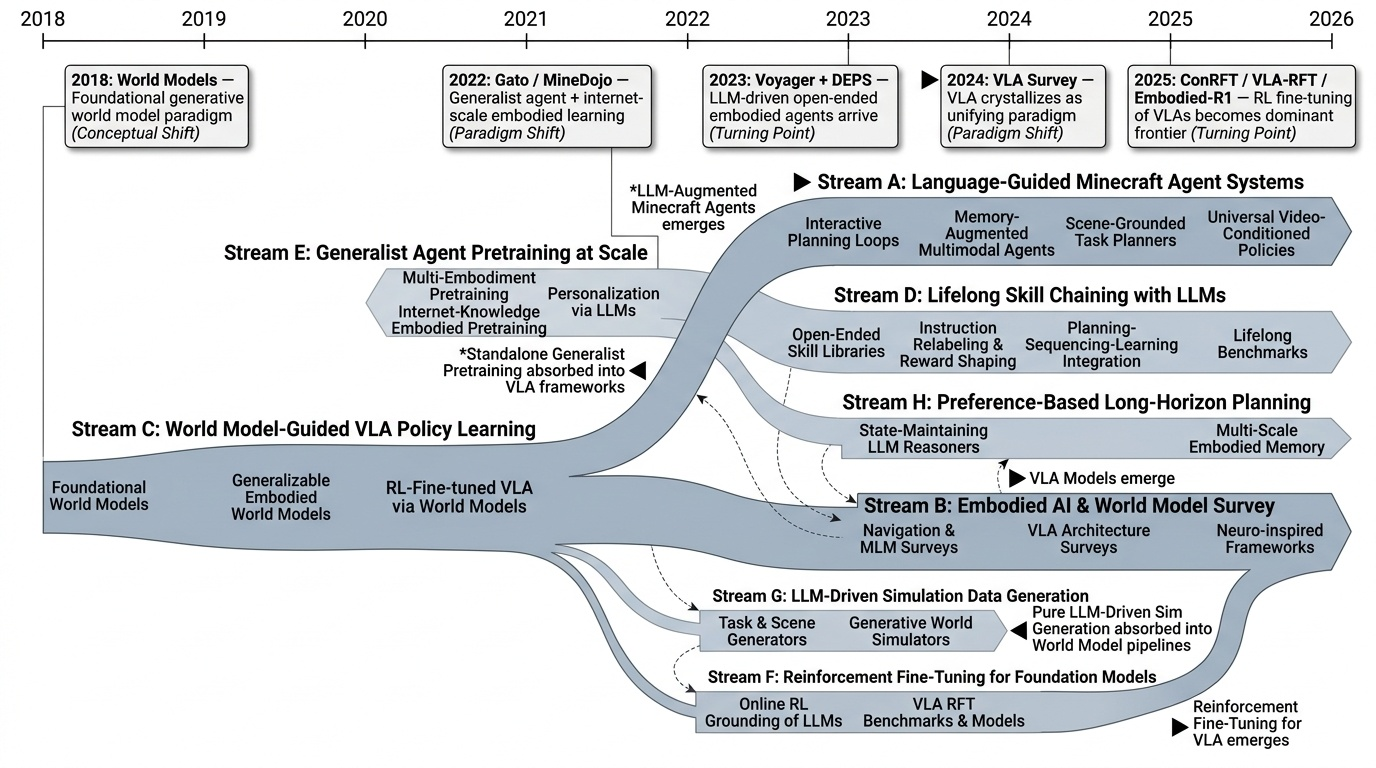 LLM-Augmented Embodied Agent Frameworks Timeline