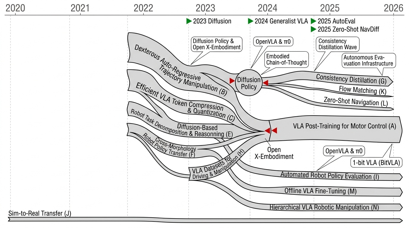 VLA Policy Training and Adaptation Timeline