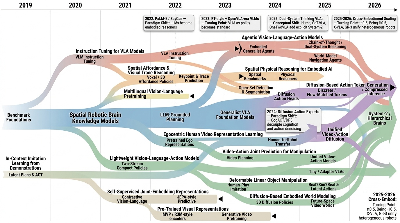 Vision-Language-Action Model Architectures Timeline