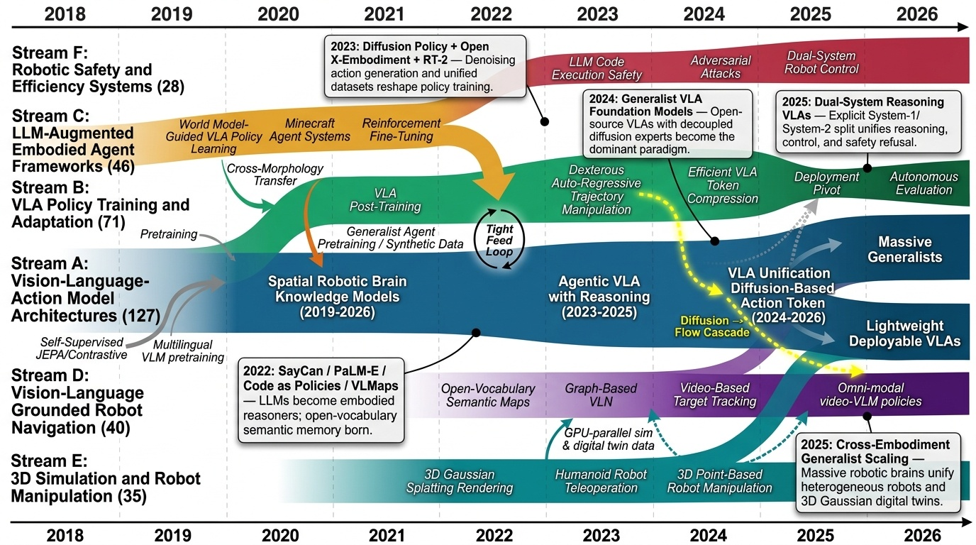 Research Timeline